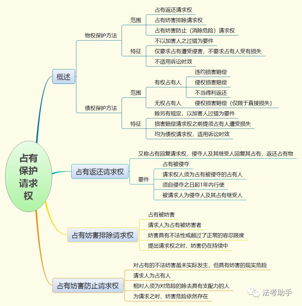 收藏思维导图2020民法之物权法思维导图