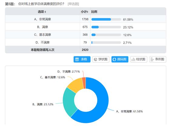 线上教学质量报告(第一周)