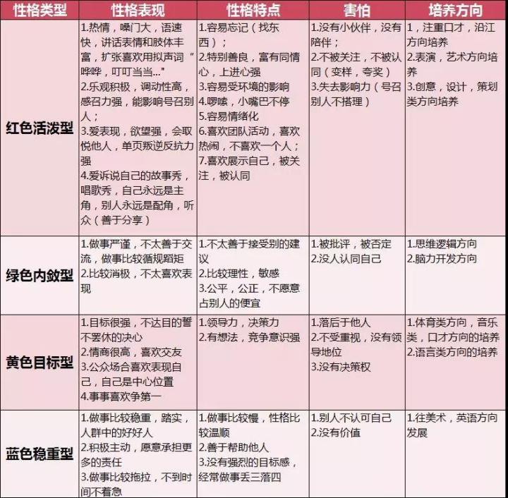 家长们可以根据刚刚的小测试和这个表格来判断孩子是哪种颜色的性格