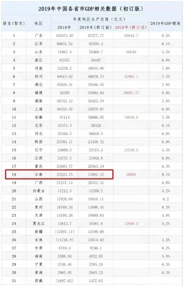 全国各首府gdp_全国各省会 市 县GDP排行榜,你在的地方排第几(3)