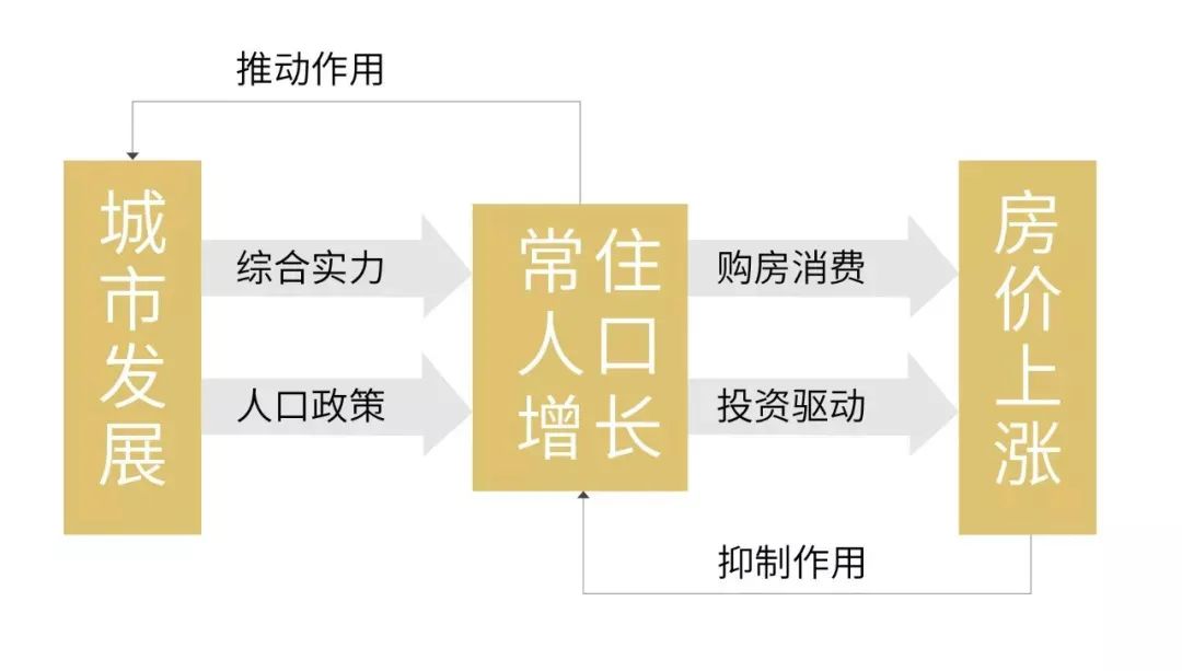 人口与城市发展的关系_全球房价最贵十大城市出炉,中国占了4个