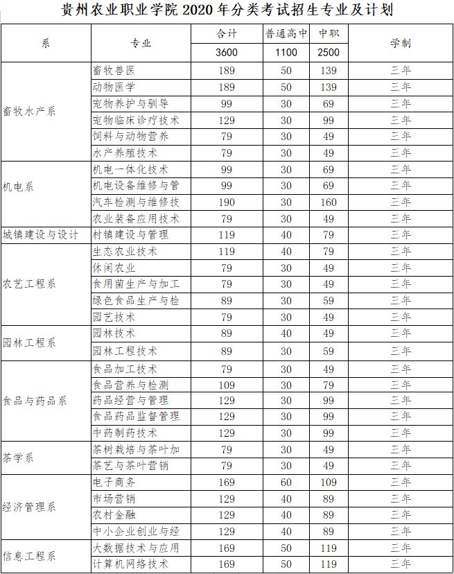 贵州农业职业学院2020年分类考试招生简章