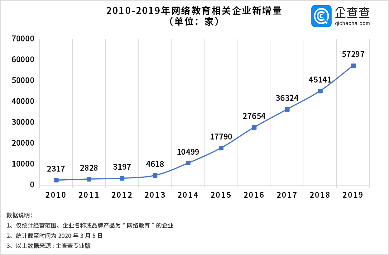 在线教育“一夜爆红”，超一亿学生在线上课，23万在线教育企业迎来春天？