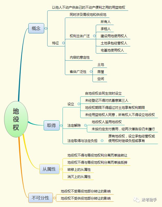 收藏思维导图2020民法之物权法思维导图