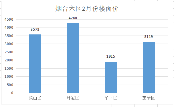 莱山区gdp为什么这么低_莱山区实现GDP280.1亿元