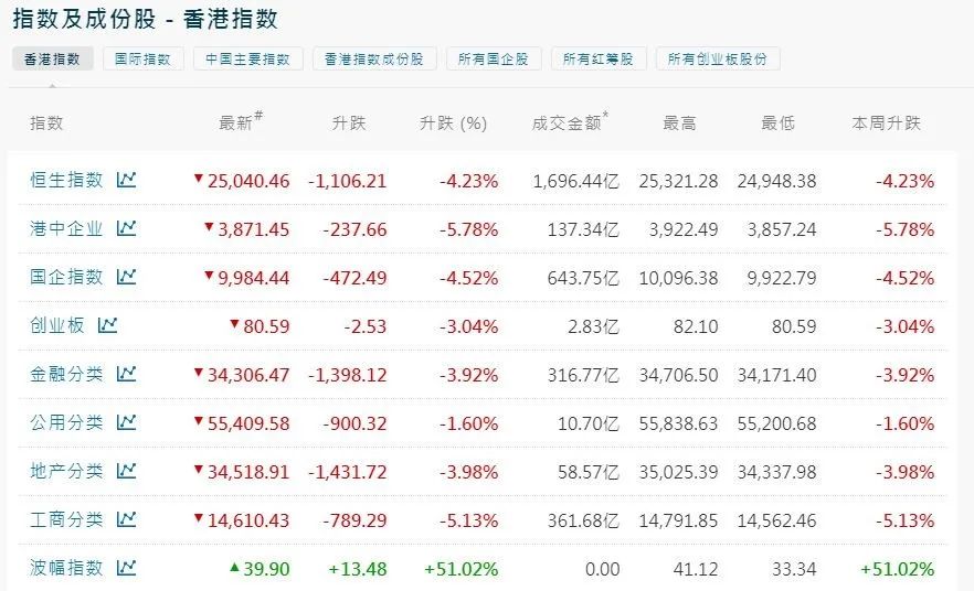 亚太股市收盘全线大跌 香港恒生指数收盘暴跌1106点