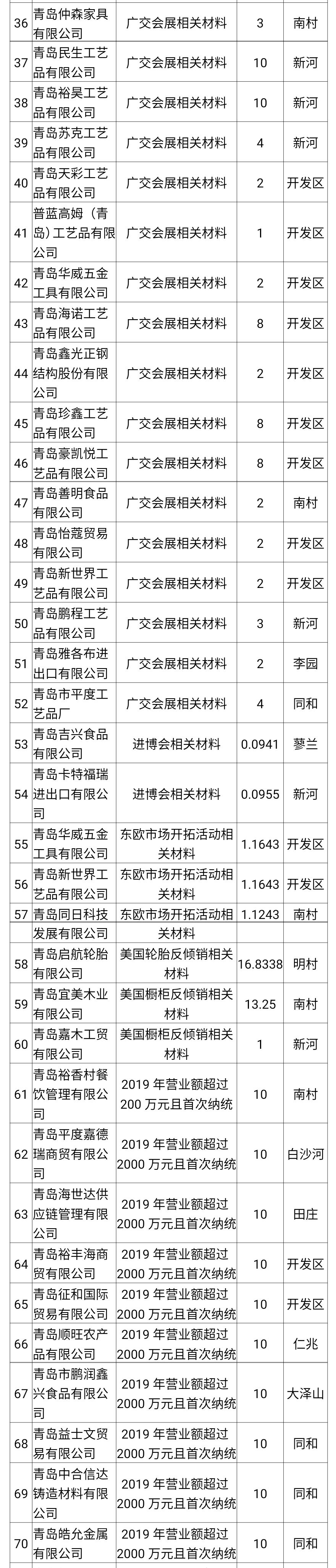 平度市这些企业拟被奖励!快来看看有没有嫩熟悉滴.