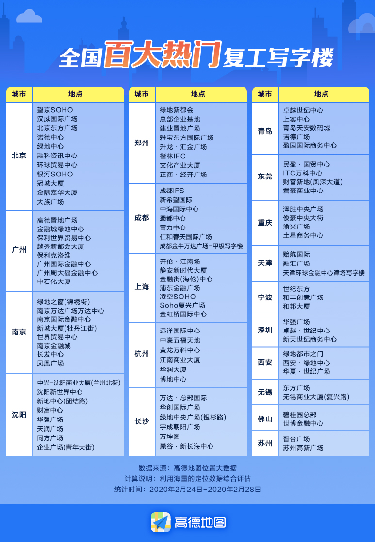 《上班楼里人多不多？高德公布“全国百大热门复工写字楼”》