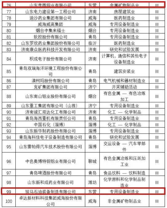 东营企业排行_点赞!东营市16家企业上榜!