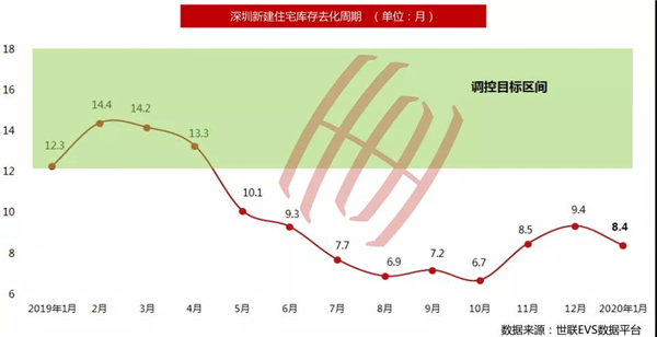 大转折!富豪抢房!新房去化周期缩短!6、10号线