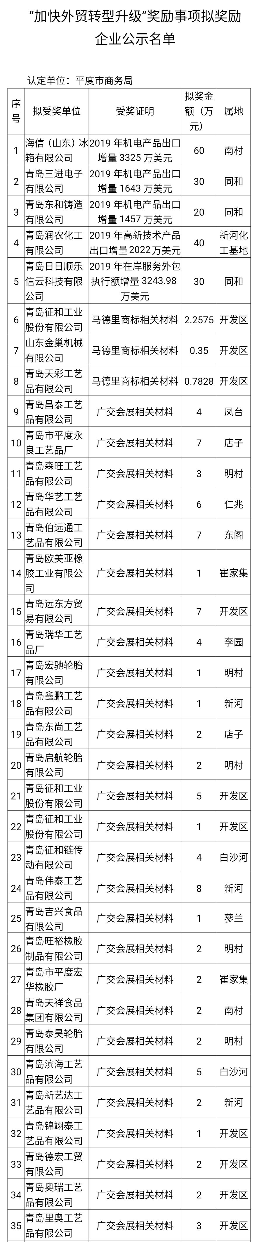 平度市这些企业拟被奖励!快来看看有没有嫩熟悉滴.
