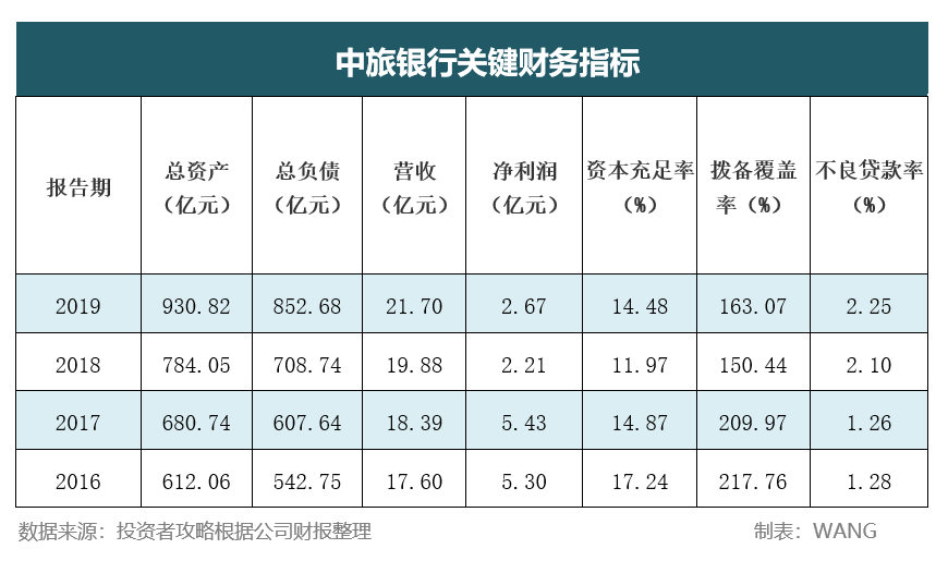 多笔股权打7折仍流拍 中旅银行不良贷款率三年连升