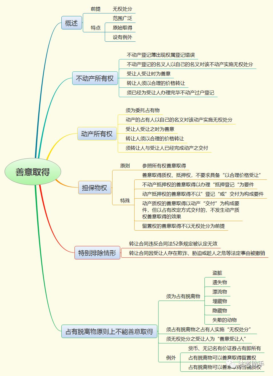 【收藏思维导图】2020民法之物权法思维导图