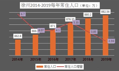 徐州市常住人口_徐州的人口