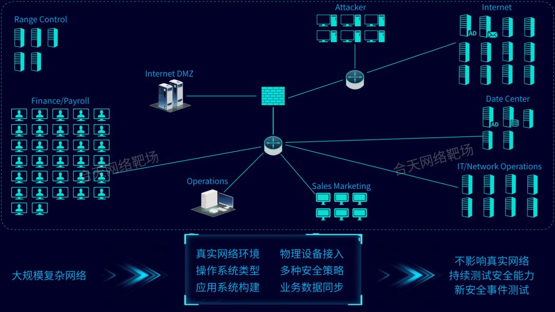 合天网络靶场大规模网络环境仿真服务平台