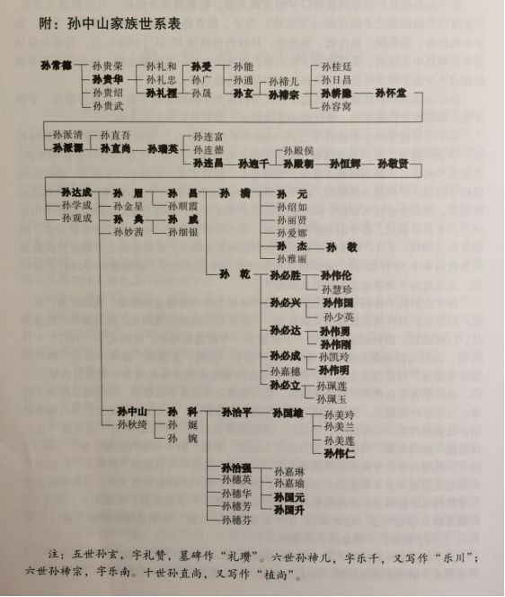 孙中山家族世系表 (图源:《广东省志·孙中山志》) 据记载,孙中山