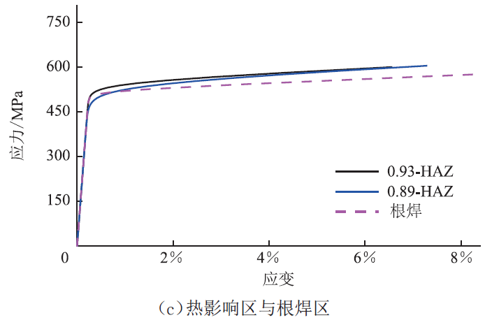 中俄东线天然气管道工程环焊接头各区域材料真实应力-应变关系曲线