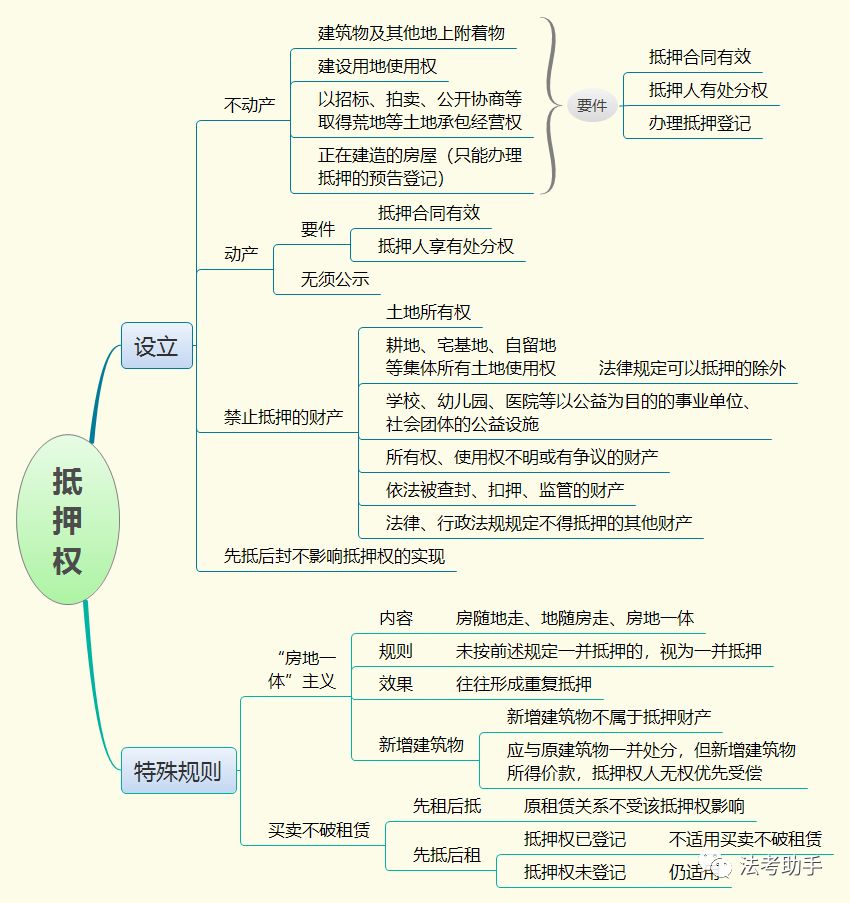 收藏思维导图2020民法之物权法思维导图