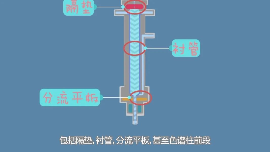 样品残留的地方也很多,包括隔垫,衬管,分流平板,甚至色谱柱前段.