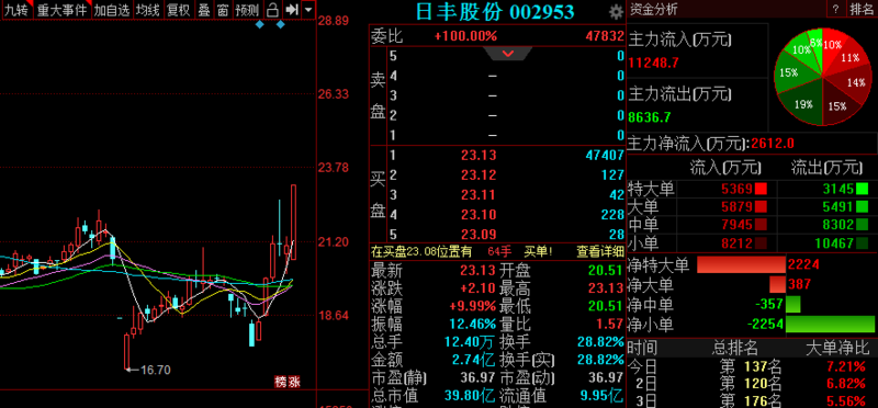 日丰股份(002953) 事件驱动