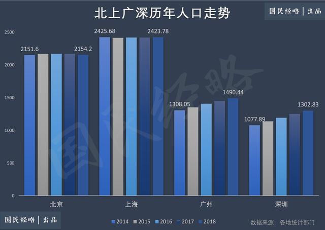 中国现在每年净增人口700万_杭州每年人口增长