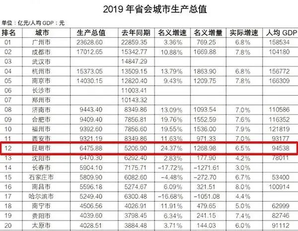 各省gdp修订数据_山西省统计局关于2008年全省GDP数据修订情况的公告(2)