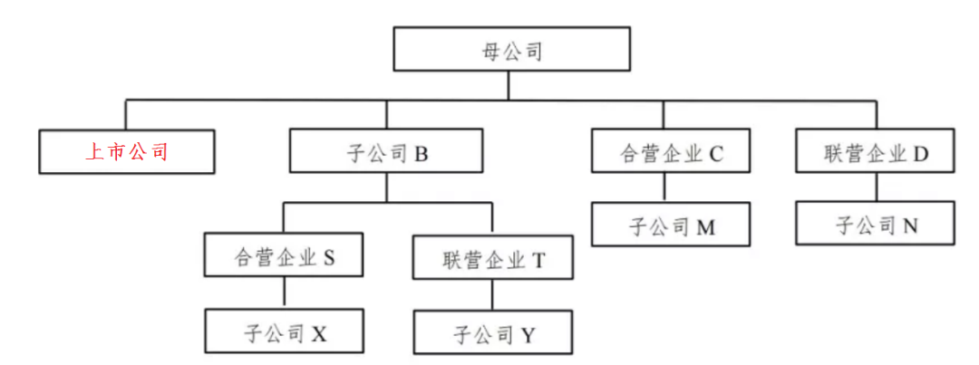 上市公司关联方的认定标准增加了吗