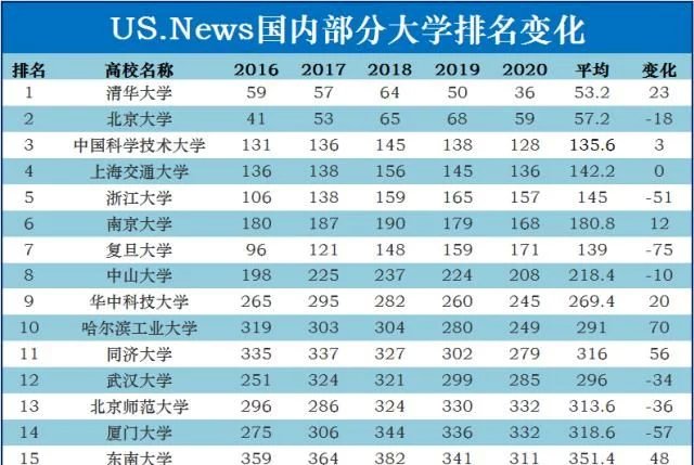 2020中国usnews大学排名_USNews2021世界大学排行榜出炉,中国高校整体实力提