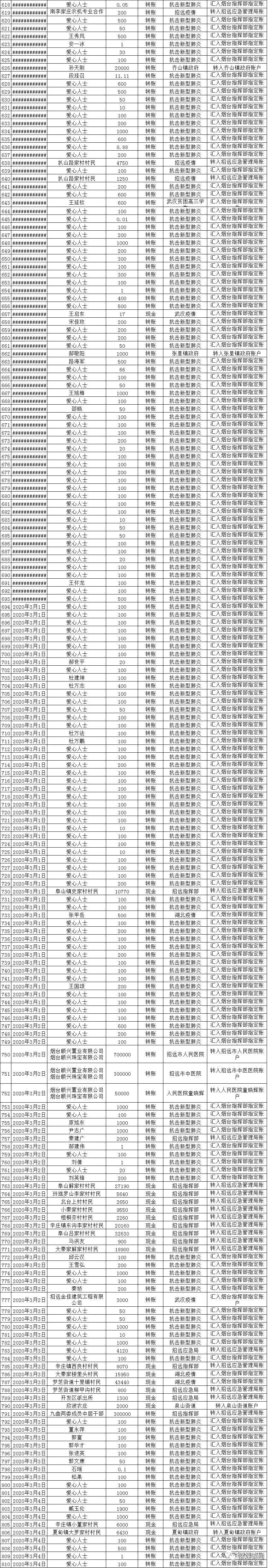 招远市红十字会抗击新冠疫情接收捐赠情况公示