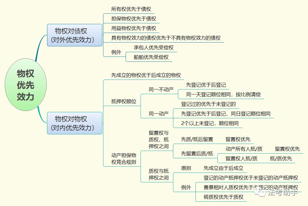 【收藏思维导图】2020民法之物权法思维导图