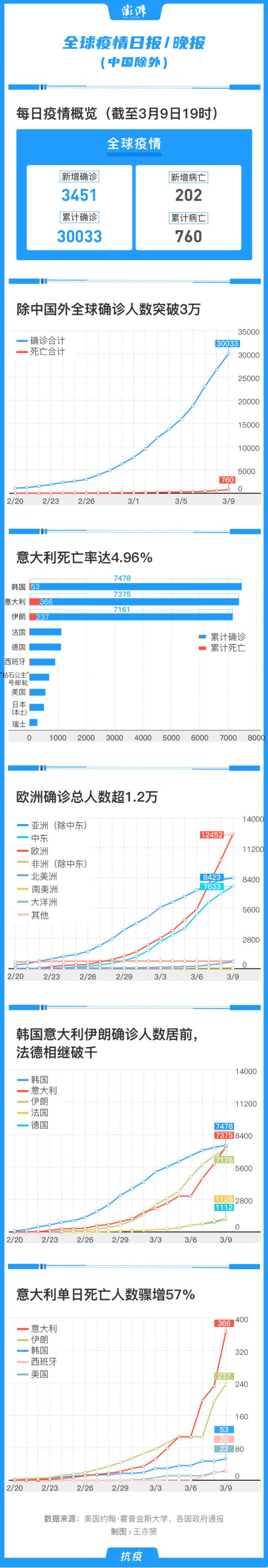 全球疫情日报｜中国以外确诊数超3万，法德破千韩国增速放缓