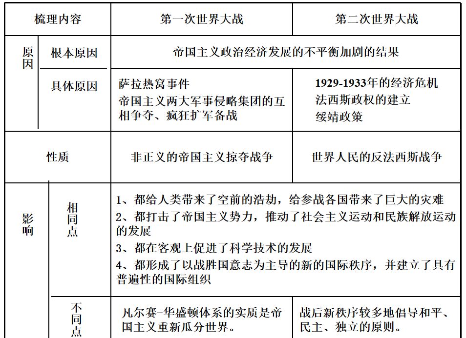 历史干货丨最全20世纪战争与和平选修题模板