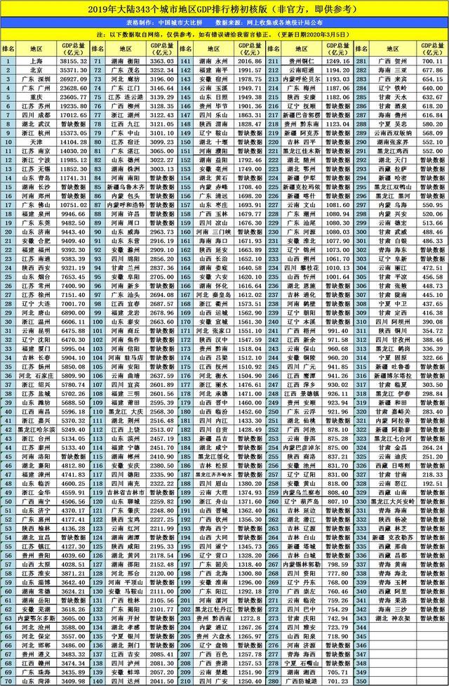 邯郸gdp_邯郸GDP全国排名59名(2)