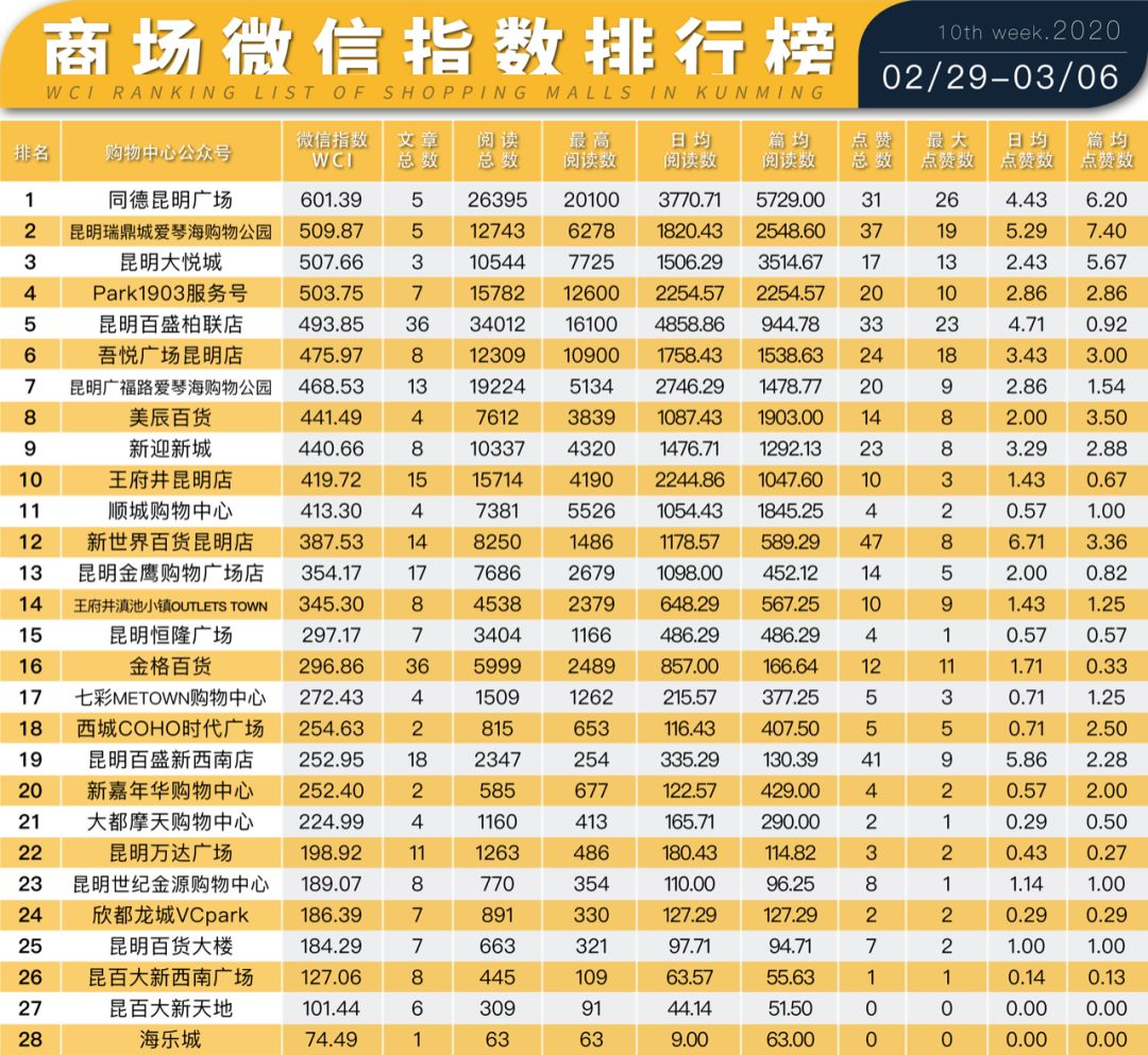 榜单丨购物中心营销思路，只能是买买买吗？