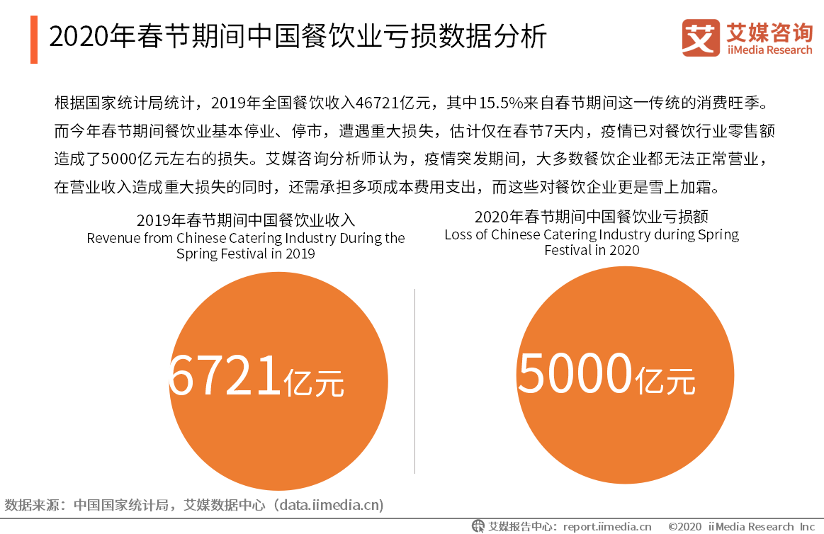 停市,遭遇重大损失,估计仅在春节7天内,疫情已对餐饮行业零售额造成了