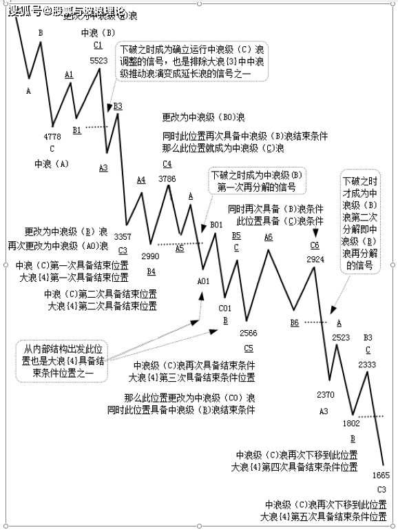 波浪理论之《精准数浪》之第一章第六节推动浪