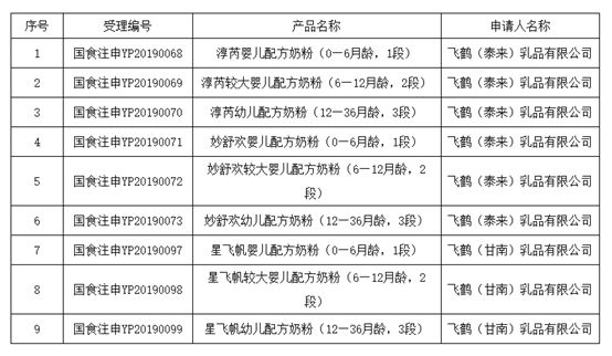 门户公布了一批次配方注册名单,共9款奶粉通过注册,包括飞鹤星飞帆,淳