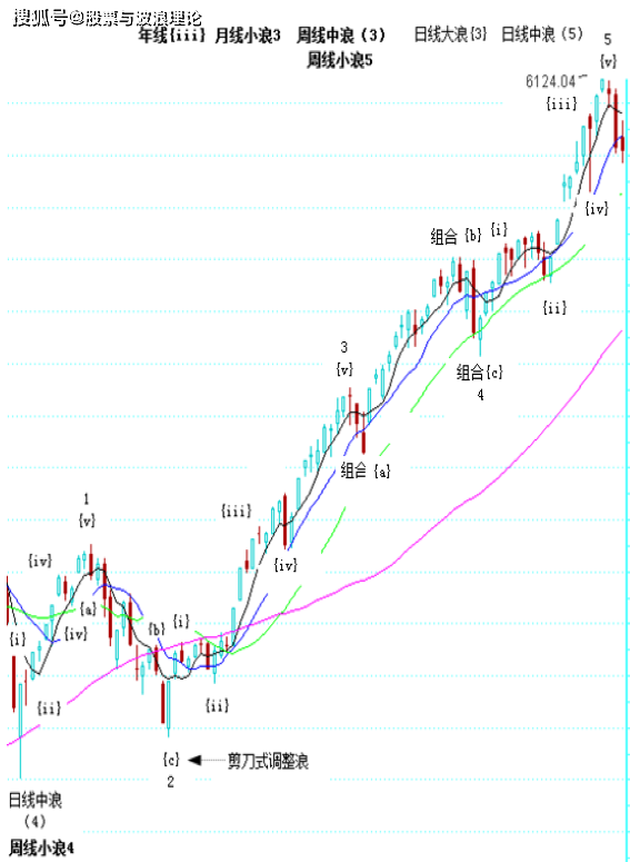 图1-31 上证指数日线中浪(5)上涨内部结构
