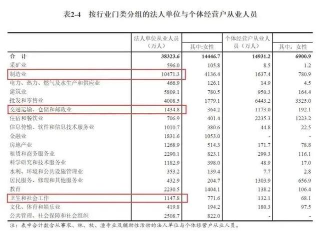 四普就业人口_就业人口数据