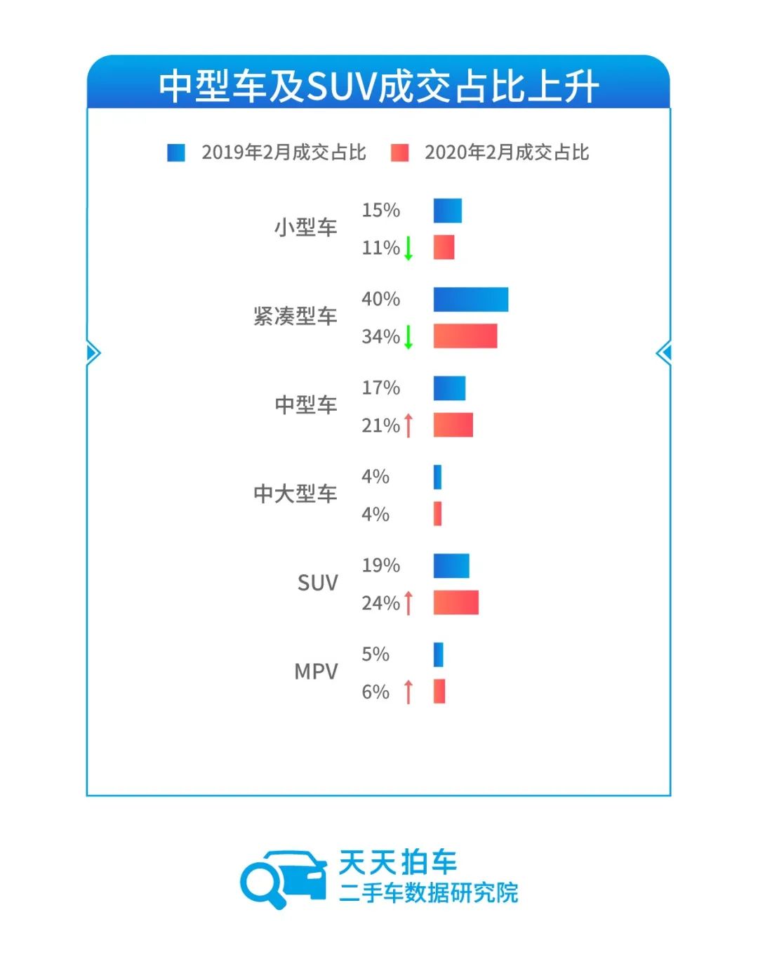 天天拍车发布2月二手车拍卖大数据报告：二手车交易正逐渐回暖-科记汇