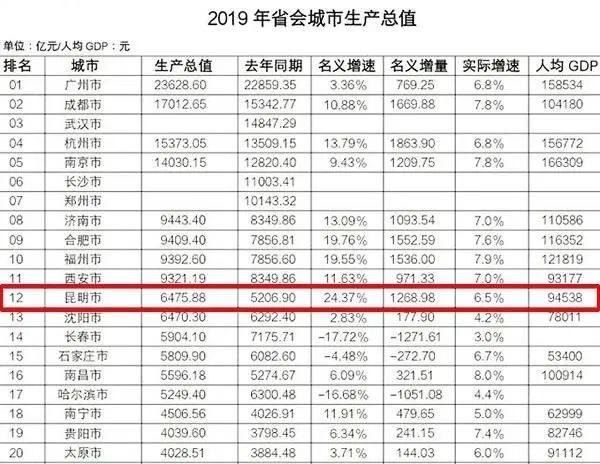 河南省gdp在全国第几位_28省GDP排行榜出炉,河南省位居第五位(3)