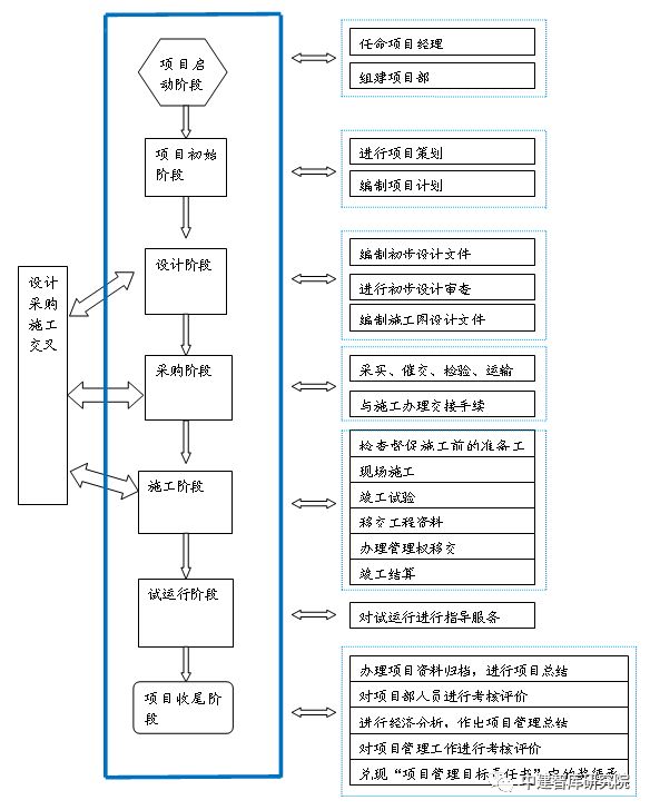 必备!epc工程总承包管理手册(上)