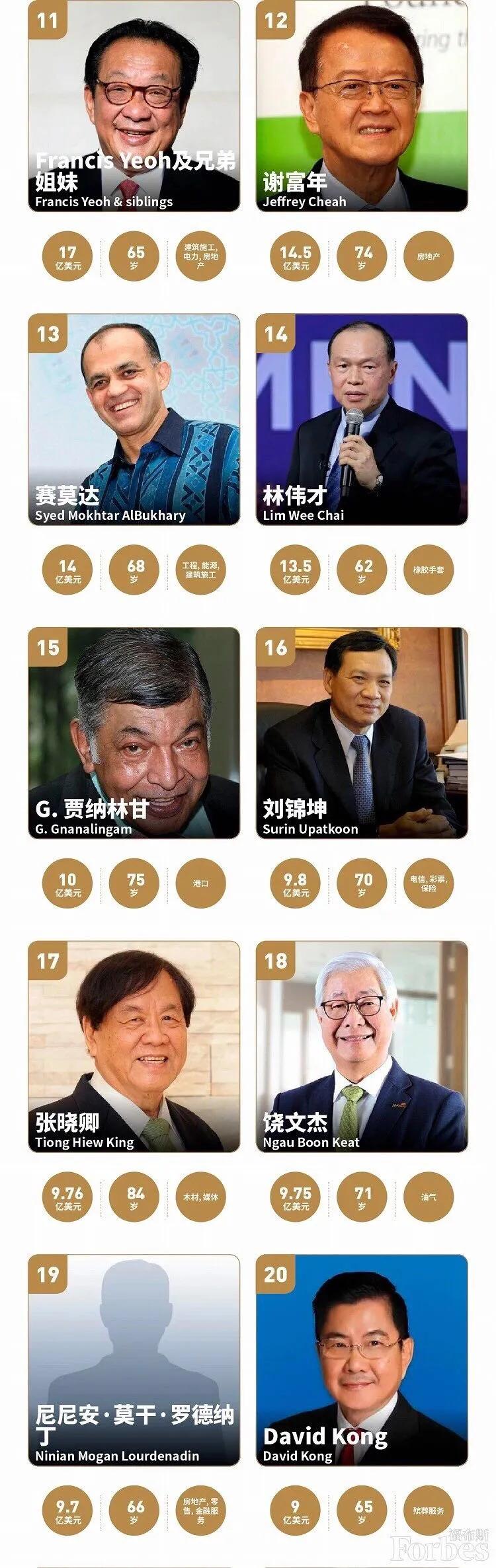 2020马来西亚富豪排名_2020年福布斯大马富豪榜出炉!郭鹤年居榜首,华裔富商