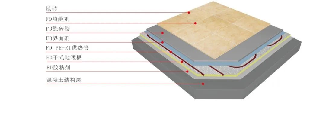 孚达科技十问十答干式地暖装配式建筑规范技术标准驱动