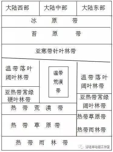 【复习资料】高中地理必修一、二知识点总结(