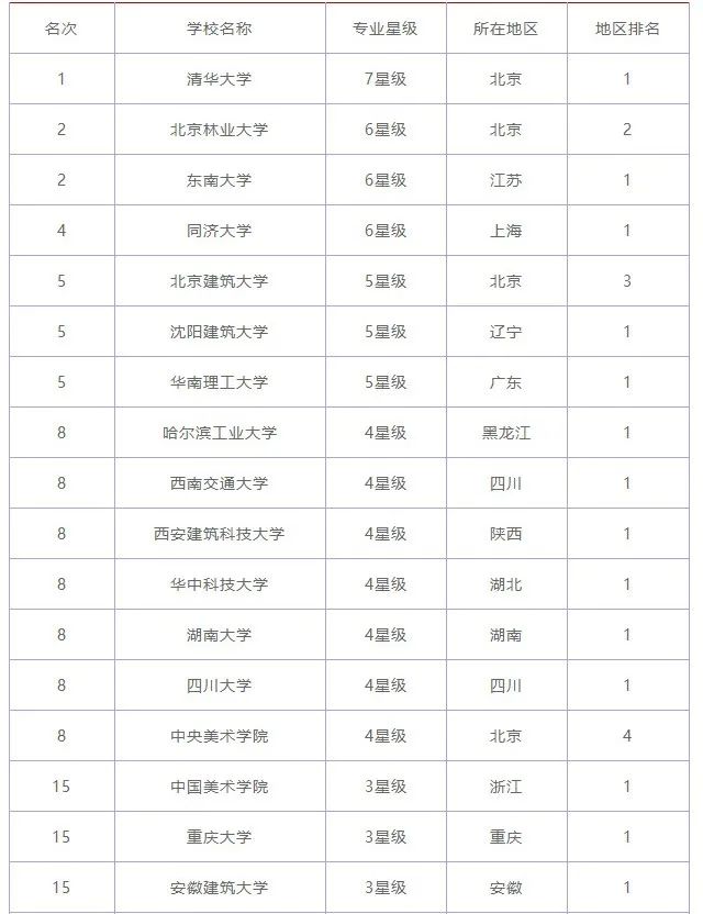 园林大学排名_世界排名前100的大学(2)