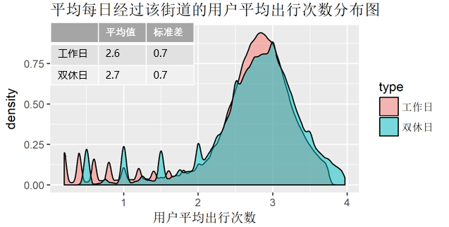 图三,用户平均出行次数分布
