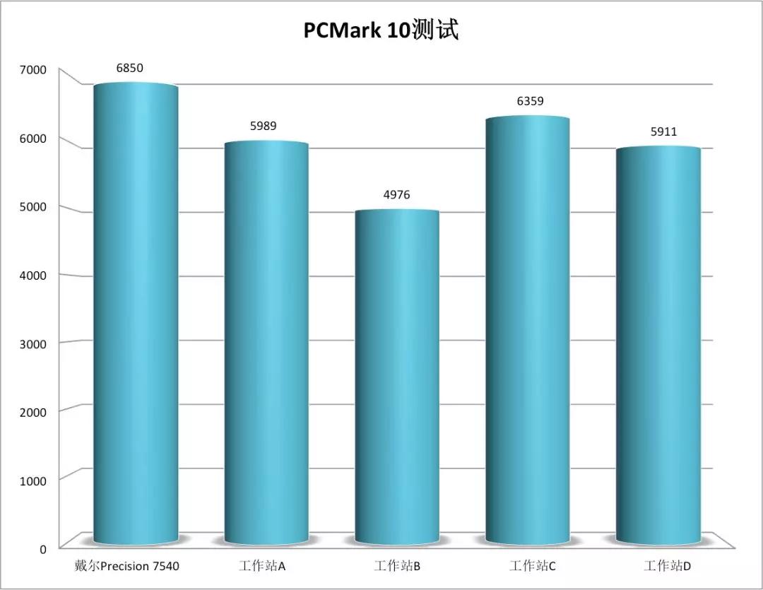 它，是专业工作站跑分王