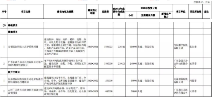 广东省2020年重点建设项目计划表(钢铁)