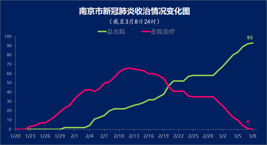 南京3月8日无新增确诊病例!